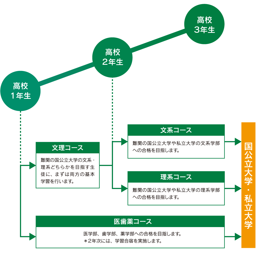 教育システム 高校