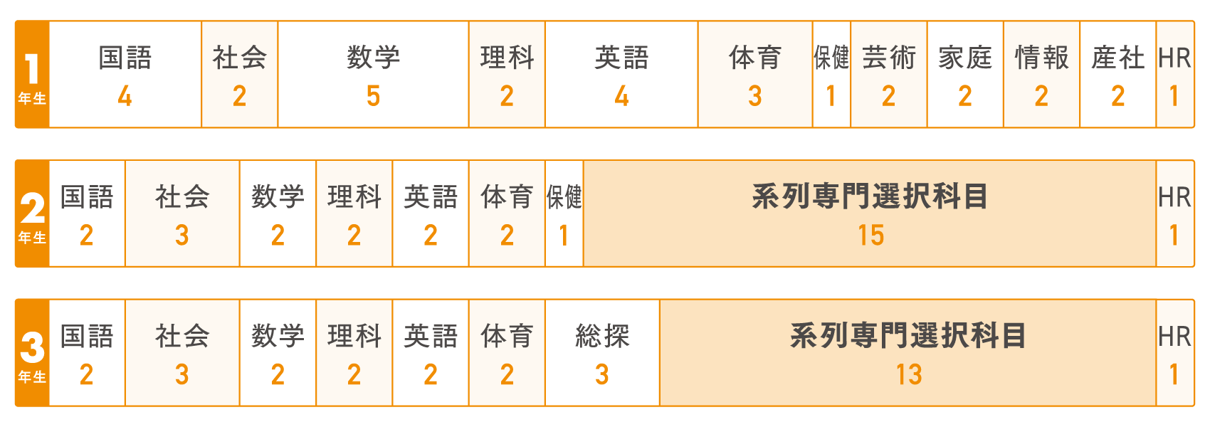 総合学科 カリキュラム