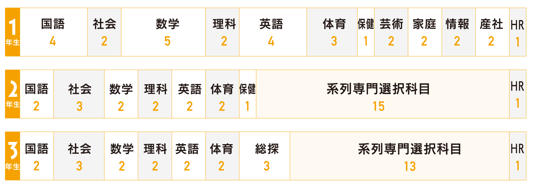 総合学科 カリキュラム